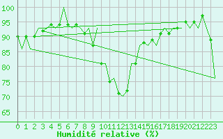 Courbe de l'humidit relative pour London / Heathrow (UK)