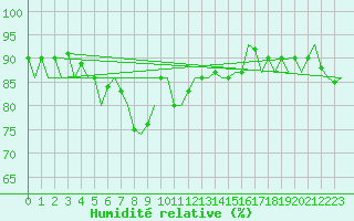 Courbe de l'humidit relative pour Niederstetten