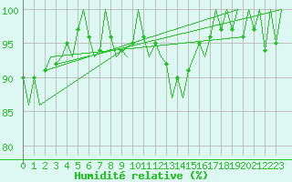 Courbe de l'humidit relative pour Volkel