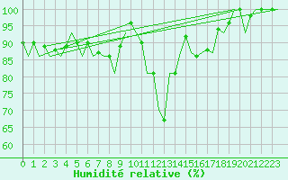 Courbe de l'humidit relative pour Luxembourg (Lux)