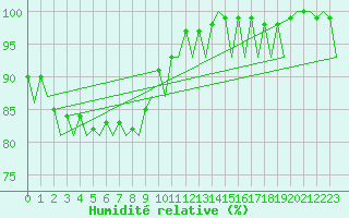 Courbe de l'humidit relative pour Bremen