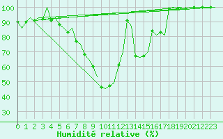 Courbe de l'humidit relative pour Jonkoping Flygplats