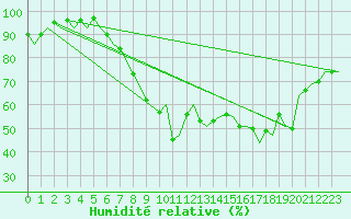 Courbe de l'humidit relative pour Payerne (Sw)