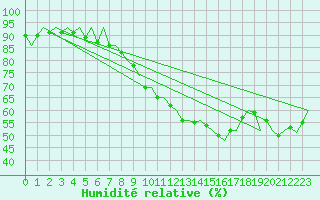 Courbe de l'humidit relative pour Buechel