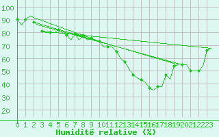 Courbe de l'humidit relative pour Laupheim