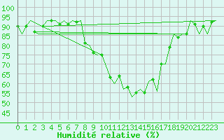 Courbe de l'humidit relative pour Stuttgart-Echterdingen