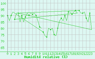 Courbe de l'humidit relative pour Poprad / Tatry