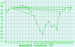 Courbe de l'humidit relative pour Dublin (Ir)