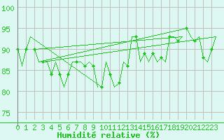 Courbe de l'humidit relative pour Eindhoven (PB)