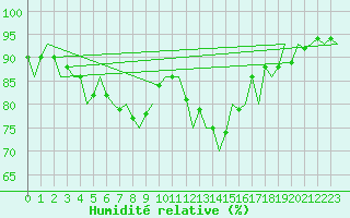 Courbe de l'humidit relative pour Lodz
