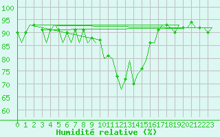 Courbe de l'humidit relative pour Altenstadt