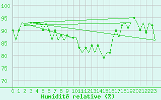 Courbe de l'humidit relative pour Laupheim