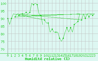 Courbe de l'humidit relative pour Luxembourg (Lux)