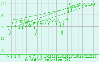 Courbe de l'humidit relative pour Luxembourg (Lux)