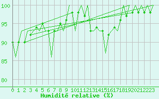 Courbe de l'humidit relative pour Noervenich