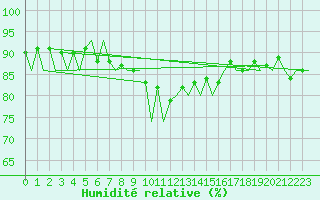 Courbe de l'humidit relative pour Stuttgart-Echterdingen