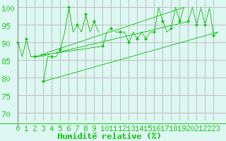 Courbe de l'humidit relative pour Samedam-Flugplatz