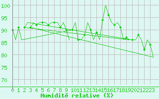Courbe de l'humidit relative pour Ivalo