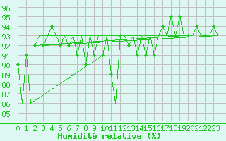 Courbe de l'humidit relative pour Kuopio