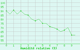 Courbe de l'humidit relative pour Kirkenes Lufthavn