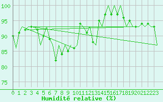Courbe de l'humidit relative pour Maastricht / Zuid Limburg (PB)