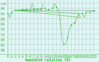 Courbe de l'humidit relative pour Fritzlar