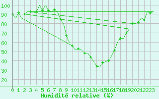 Courbe de l'humidit relative pour Wroclaw Ii