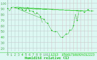 Courbe de l'humidit relative pour Fritzlar