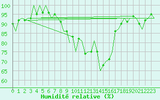 Courbe de l'humidit relative pour Klagenfurt-Flughafen