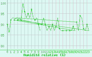 Courbe de l'humidit relative pour Borlange