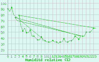 Courbe de l'humidit relative pour Murmansk