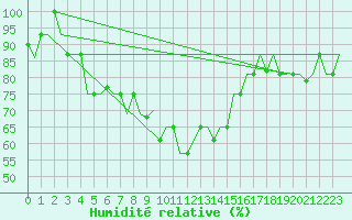 Courbe de l'humidit relative pour Torino / Caselle
