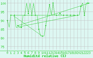 Courbe de l'humidit relative pour Verona / Villafranca