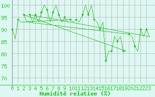Courbe de l'humidit relative pour Evenes