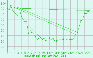 Courbe de l'humidit relative pour Skelleftea Airport