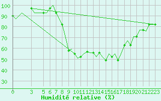 Courbe de l'humidit relative pour Cagliari / Elmas