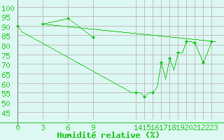 Courbe de l'humidit relative pour Dar-El-Beida