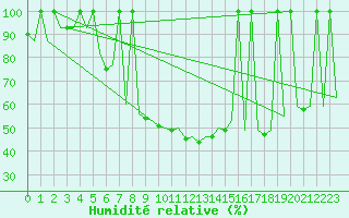 Courbe de l'humidit relative pour Maribor / Slivnica