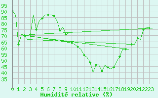 Courbe de l'humidit relative pour Pamplona (Esp)