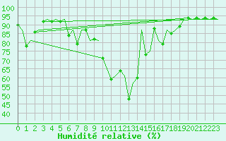 Courbe de l'humidit relative pour Orsta-Volda / Hovden