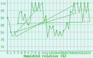 Courbe de l'humidit relative pour Asturias / Aviles