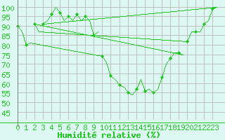 Courbe de l'humidit relative pour Eindhoven (PB)