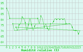 Courbe de l'humidit relative pour Platform Awg-1 Sea
