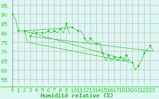 Courbe de l'humidit relative pour Castres-Mazamet (81)