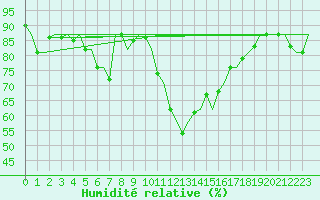 Courbe de l'humidit relative pour Billund Lufthavn