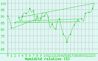 Courbe de l'humidit relative pour Buechel