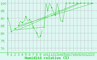 Courbe de l'humidit relative pour Vrsac