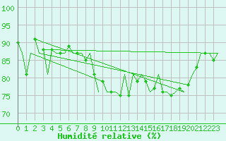 Courbe de l'humidit relative pour Vlieland