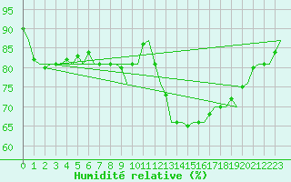 Courbe de l'humidit relative pour Laupheim