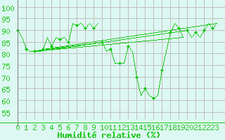 Courbe de l'humidit relative pour Saarbruecken / Ensheim